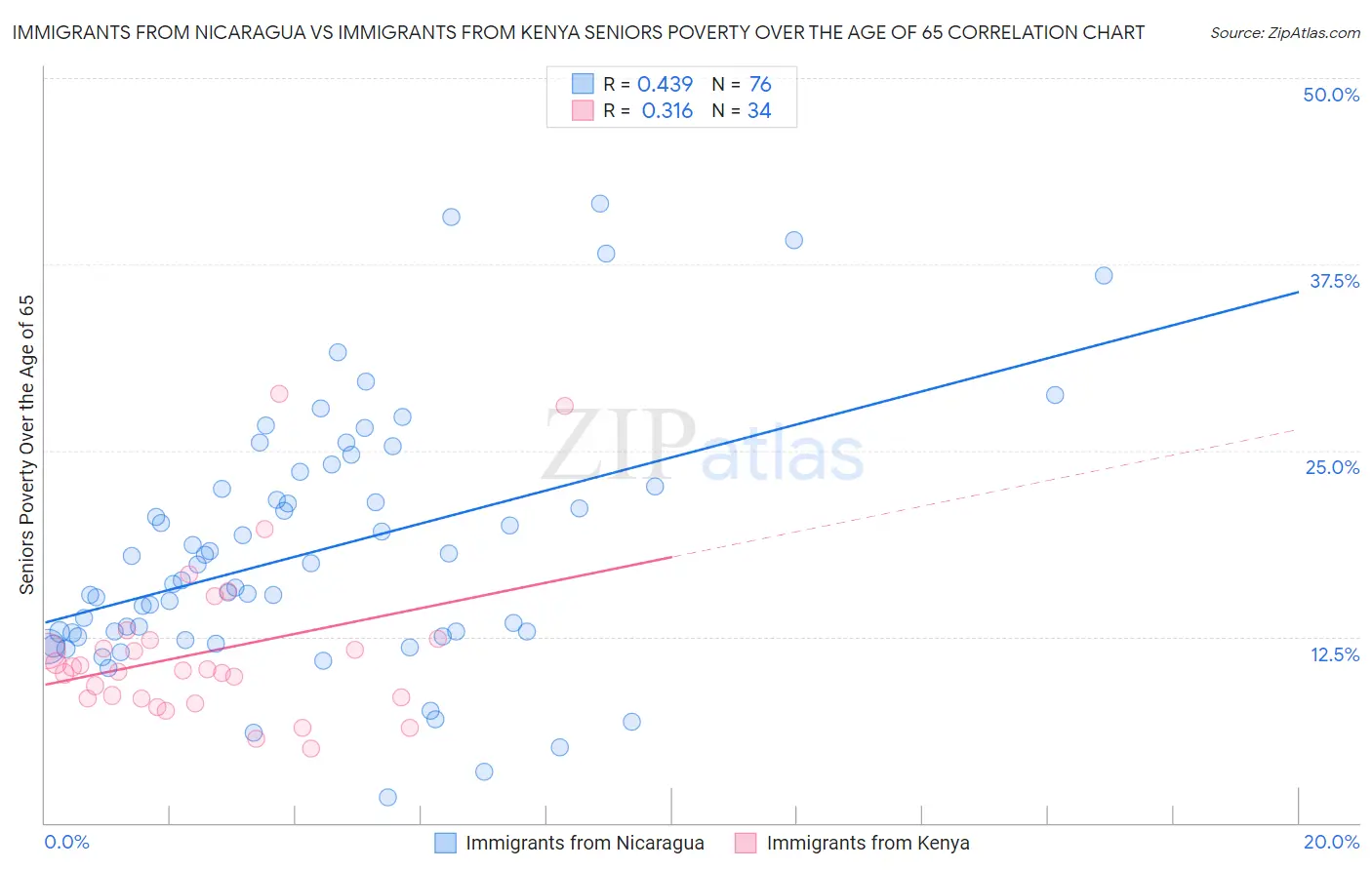 Immigrants from Nicaragua vs Immigrants from Kenya Seniors Poverty Over the Age of 65