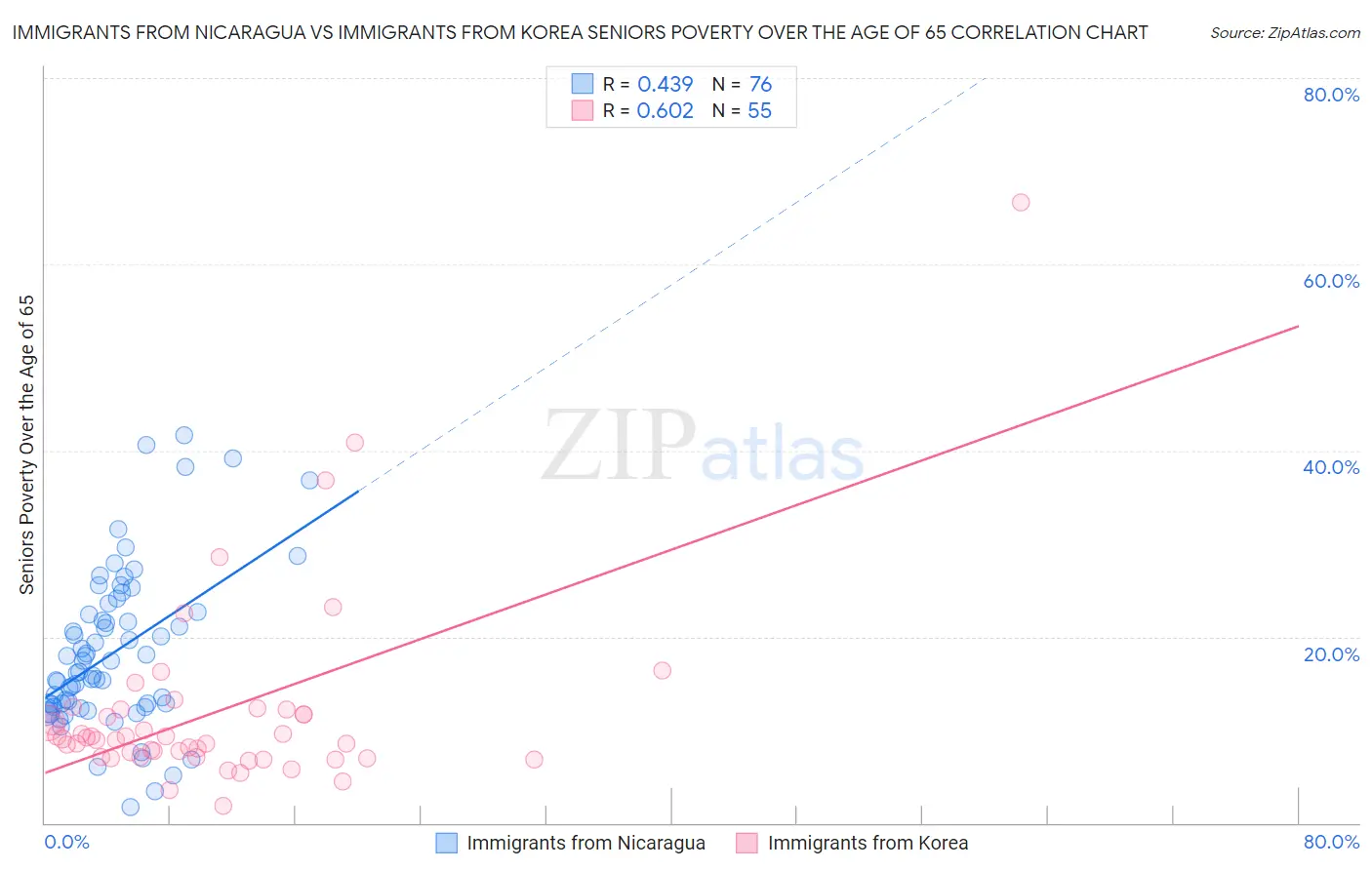 Immigrants from Nicaragua vs Immigrants from Korea Seniors Poverty Over the Age of 65