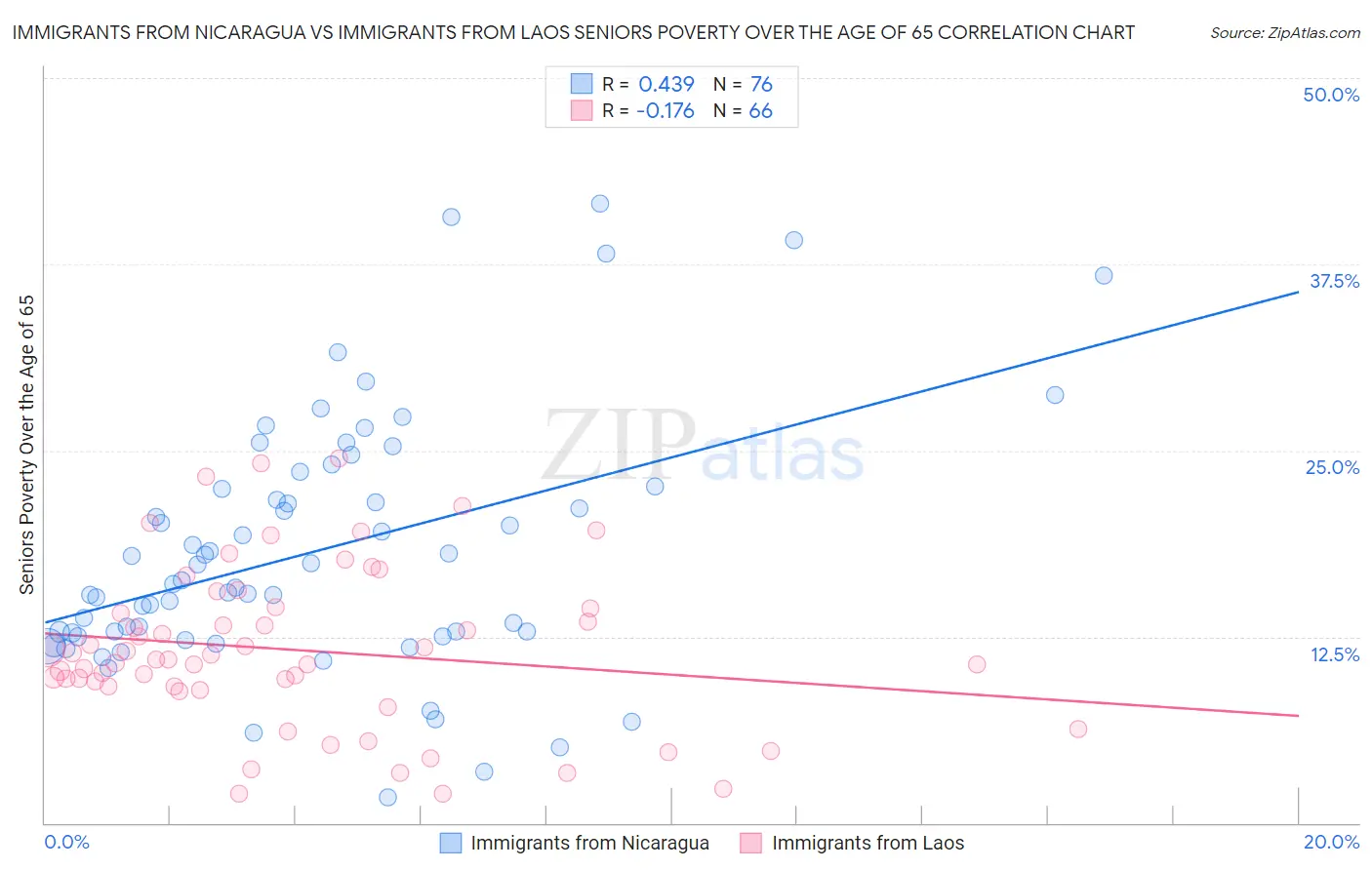 Immigrants from Nicaragua vs Immigrants from Laos Seniors Poverty Over the Age of 65