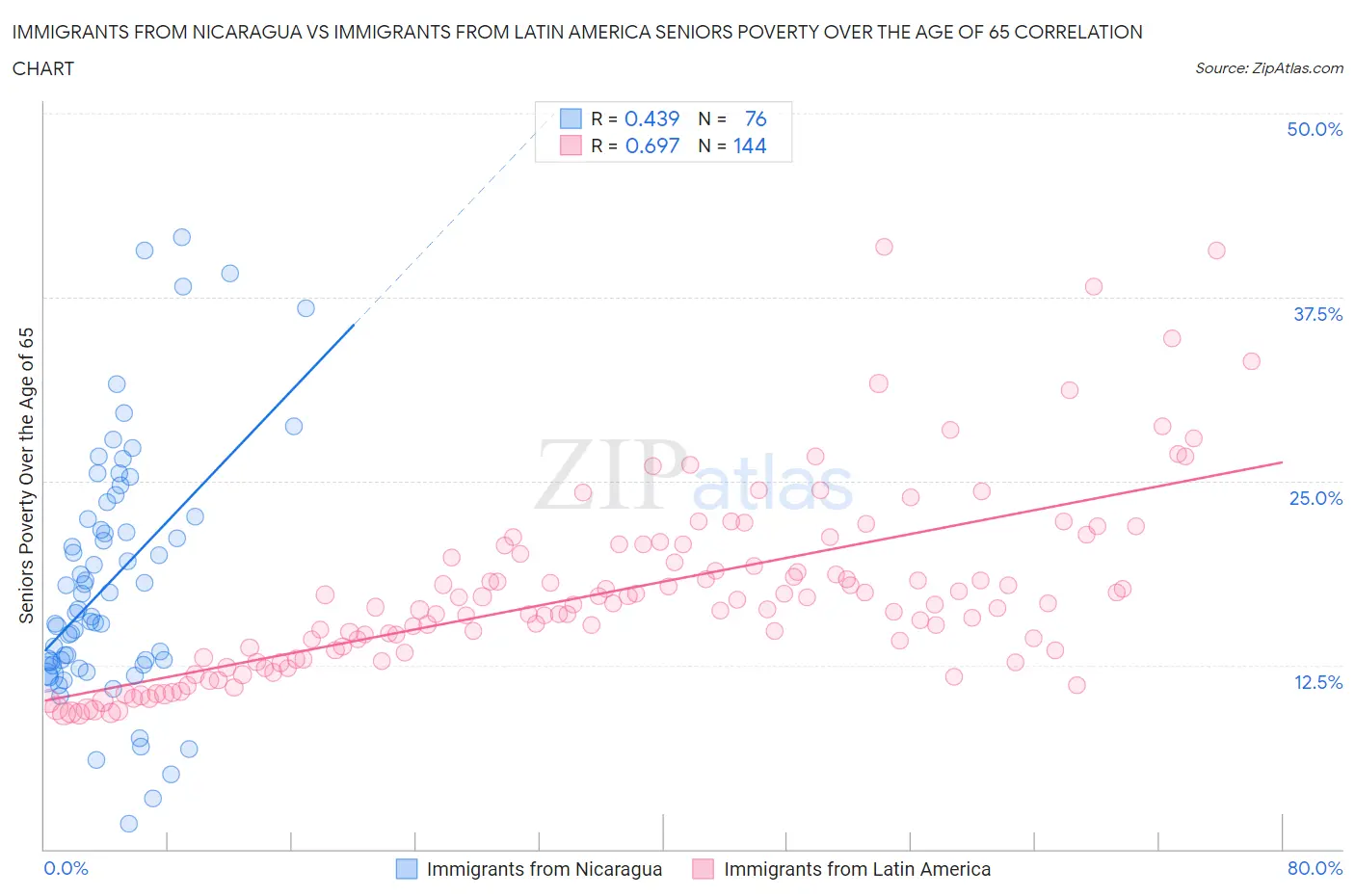Immigrants from Nicaragua vs Immigrants from Latin America Seniors Poverty Over the Age of 65