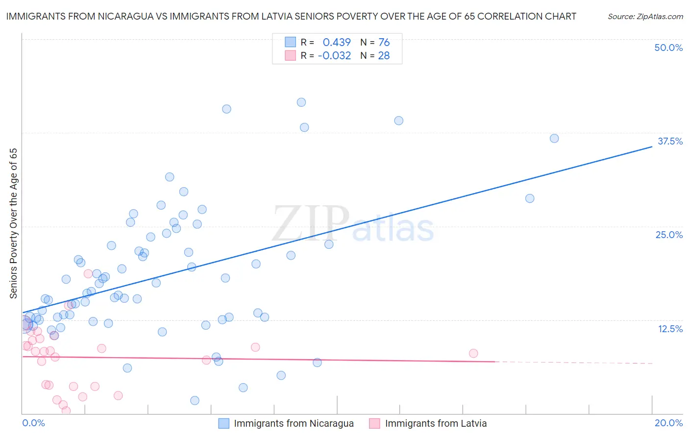 Immigrants from Nicaragua vs Immigrants from Latvia Seniors Poverty Over the Age of 65