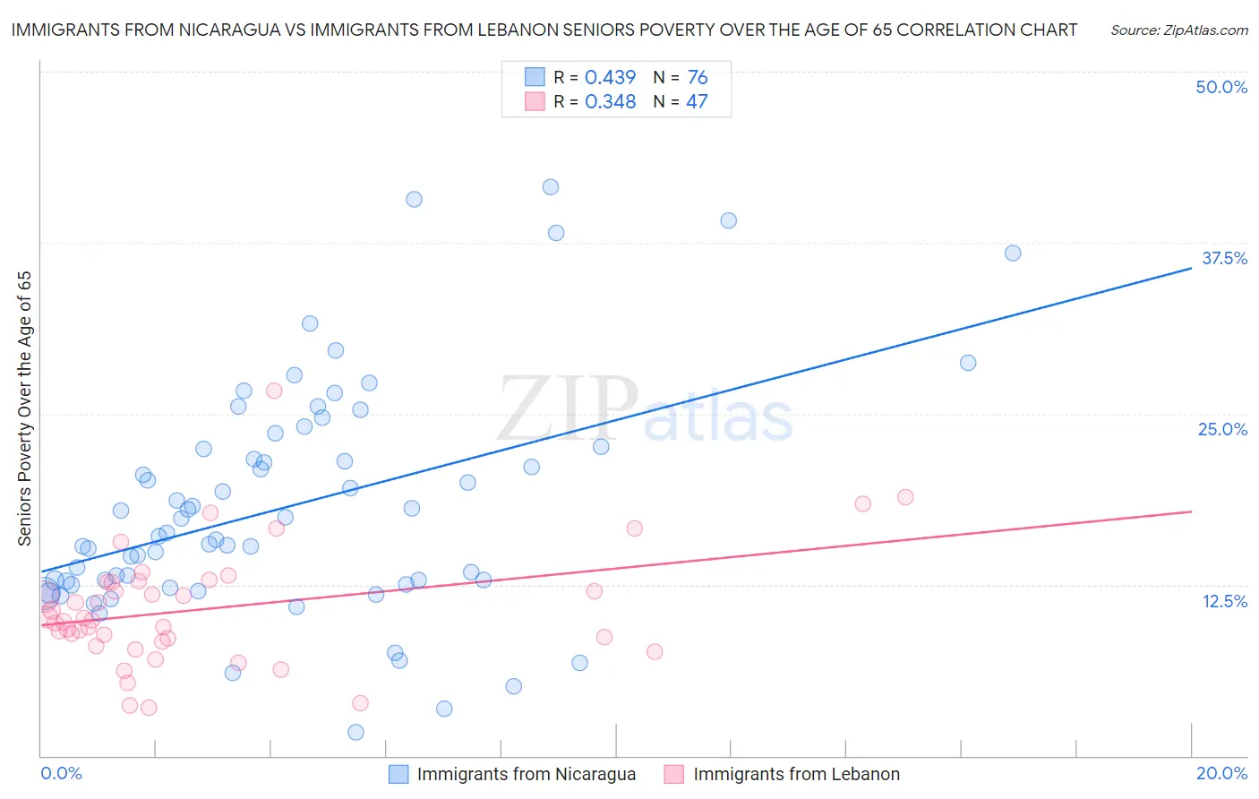 Immigrants from Nicaragua vs Immigrants from Lebanon Seniors Poverty Over the Age of 65