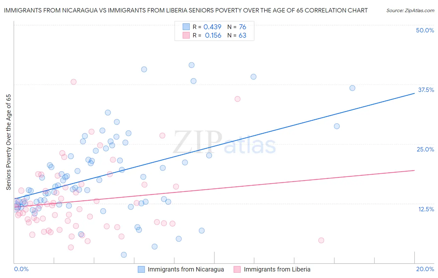 Immigrants from Nicaragua vs Immigrants from Liberia Seniors Poverty Over the Age of 65