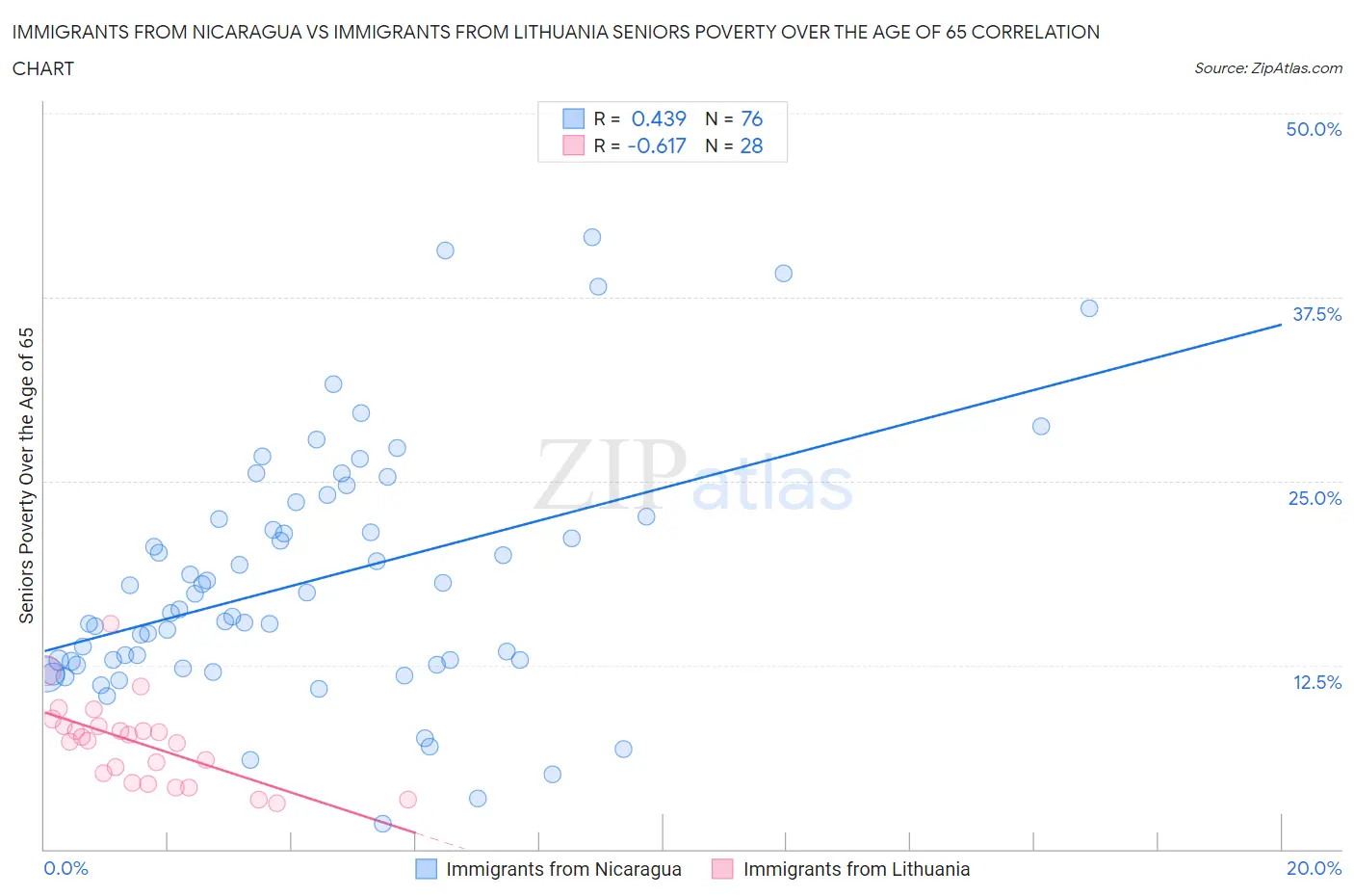Immigrants from Nicaragua vs Immigrants from Lithuania Seniors Poverty Over the Age of 65