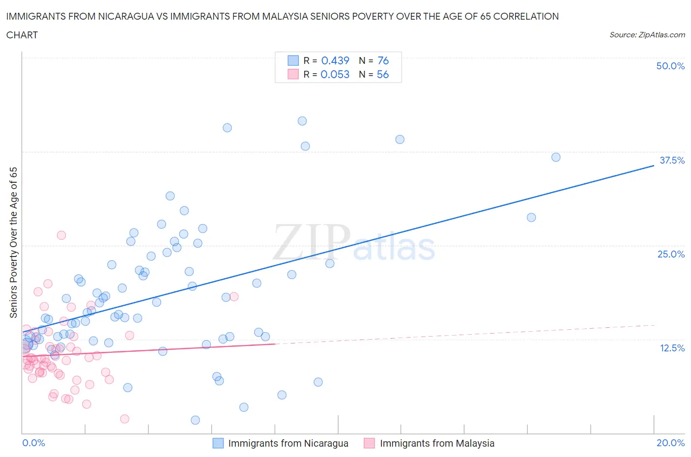 Immigrants from Nicaragua vs Immigrants from Malaysia Seniors Poverty Over the Age of 65