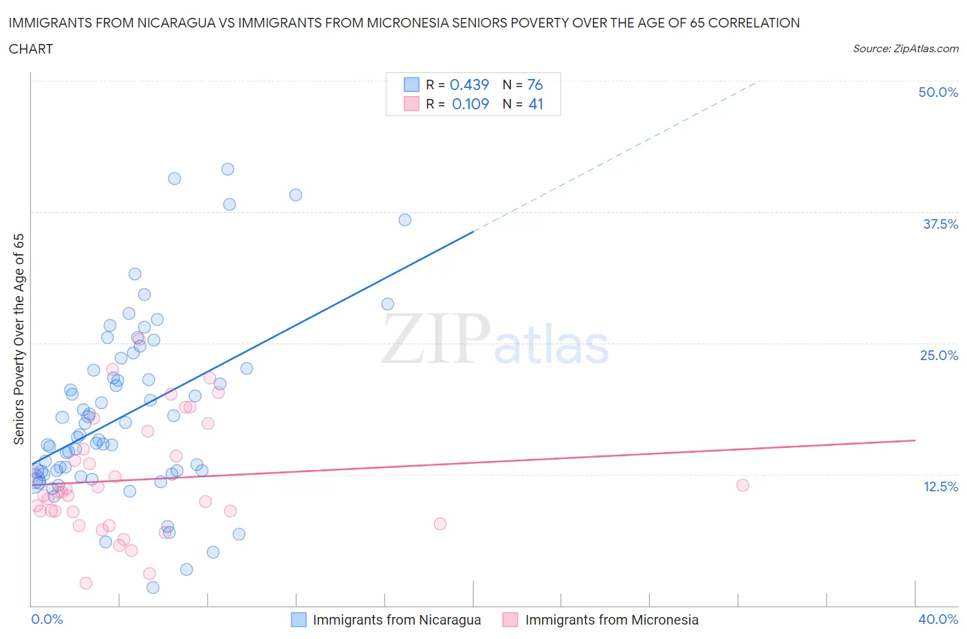 Immigrants from Nicaragua vs Immigrants from Micronesia Seniors Poverty Over the Age of 65