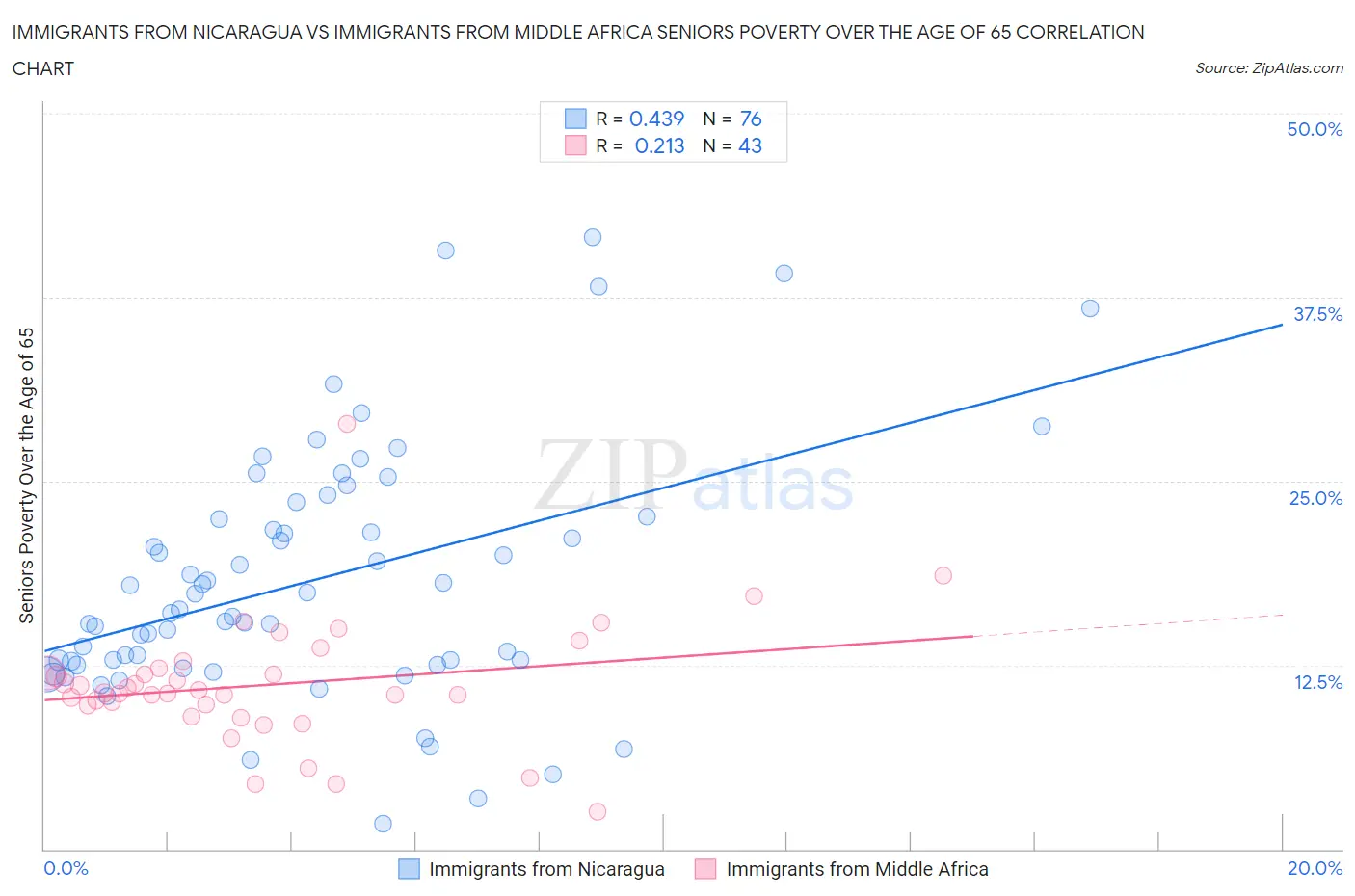 Immigrants from Nicaragua vs Immigrants from Middle Africa Seniors Poverty Over the Age of 65