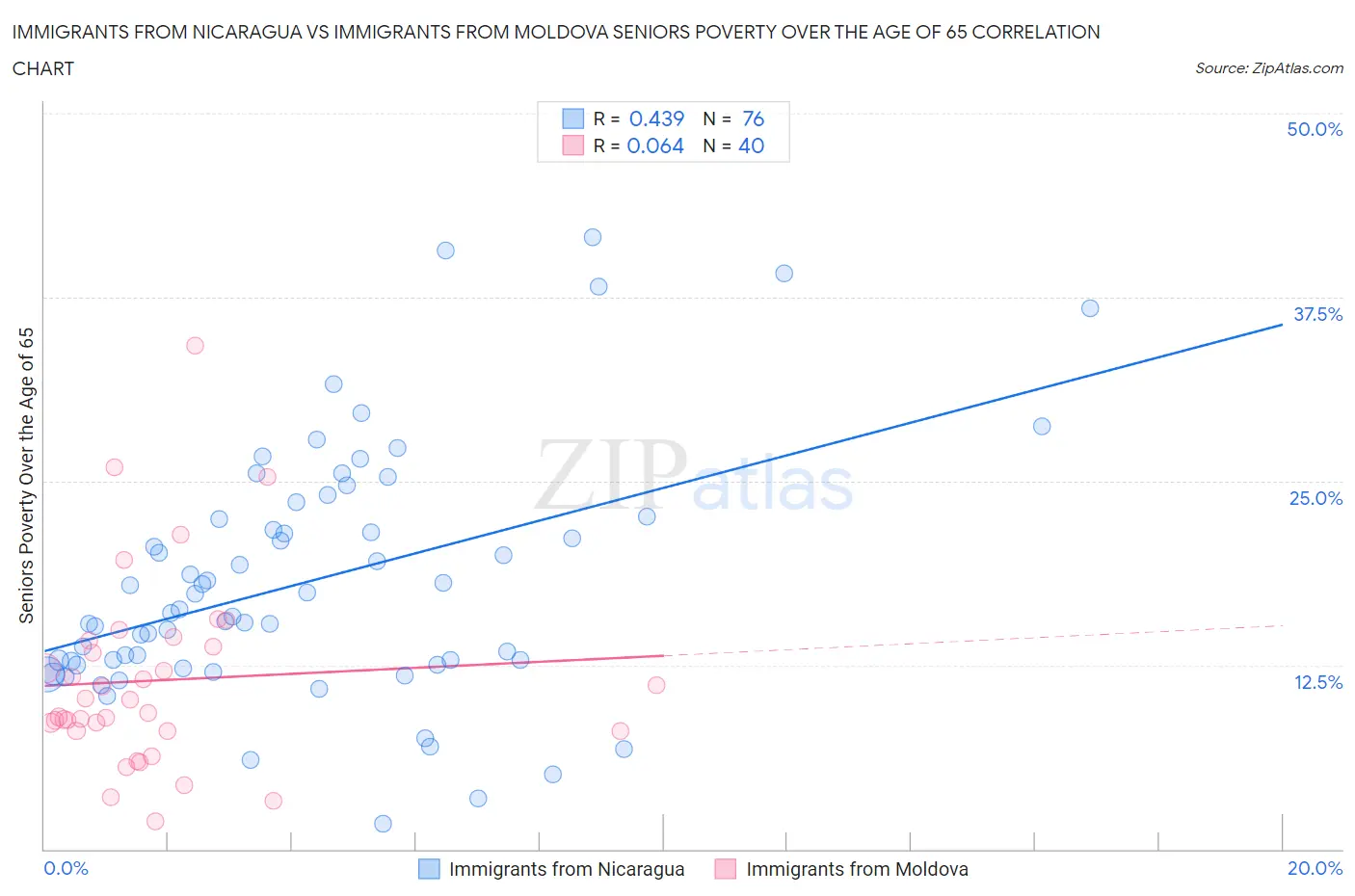 Immigrants from Nicaragua vs Immigrants from Moldova Seniors Poverty Over the Age of 65