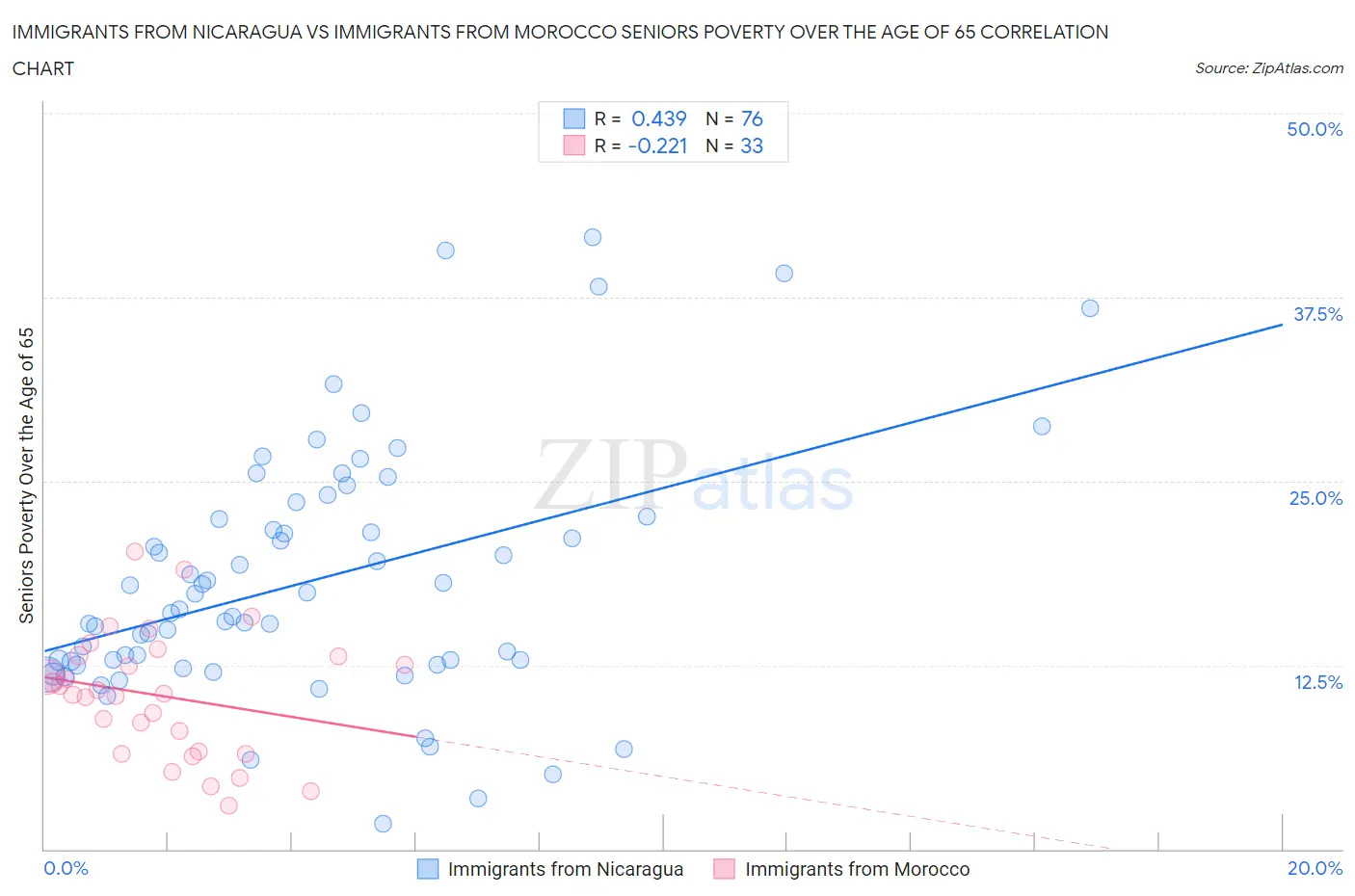 Immigrants from Nicaragua vs Immigrants from Morocco Seniors Poverty Over the Age of 65