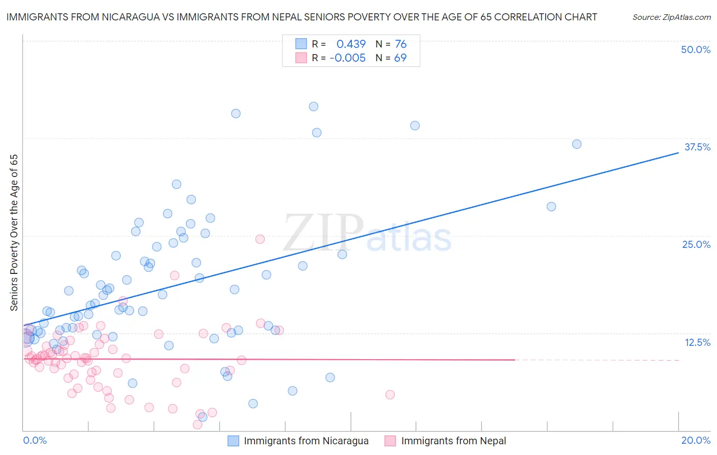 Immigrants from Nicaragua vs Immigrants from Nepal Seniors Poverty Over the Age of 65