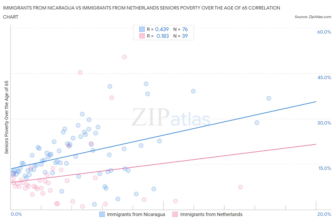Immigrants from Nicaragua vs Immigrants from Netherlands Seniors Poverty Over the Age of 65