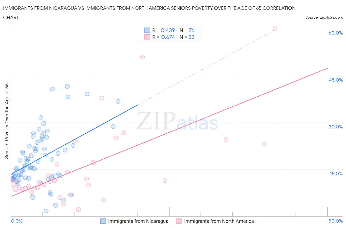Immigrants from Nicaragua vs Immigrants from North America Seniors Poverty Over the Age of 65