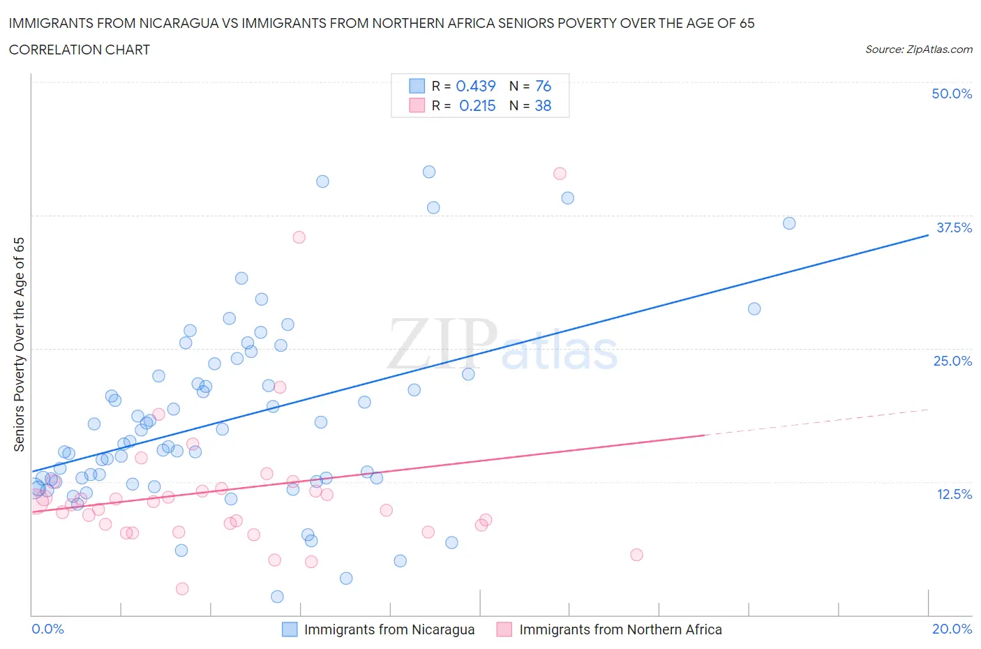 Immigrants from Nicaragua vs Immigrants from Northern Africa Seniors Poverty Over the Age of 65