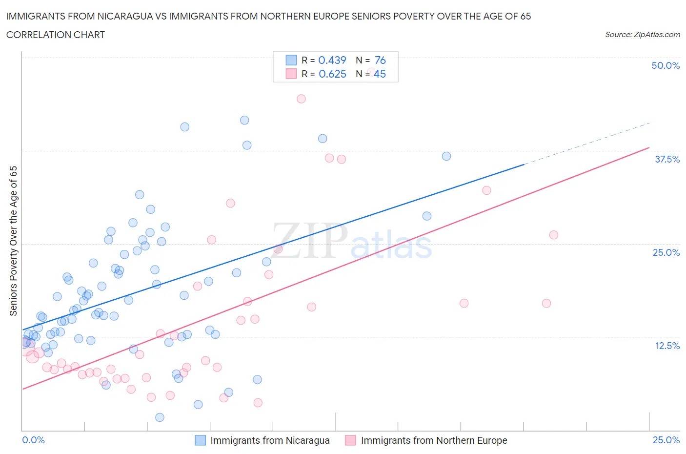 Immigrants from Nicaragua vs Immigrants from Northern Europe Seniors Poverty Over the Age of 65