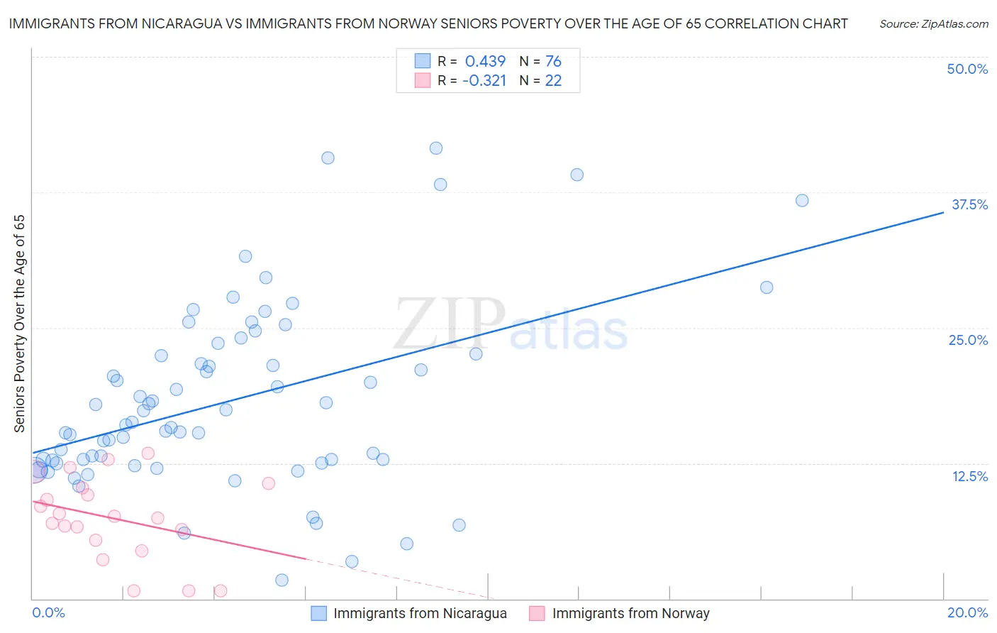 Immigrants from Nicaragua vs Immigrants from Norway Seniors Poverty Over the Age of 65