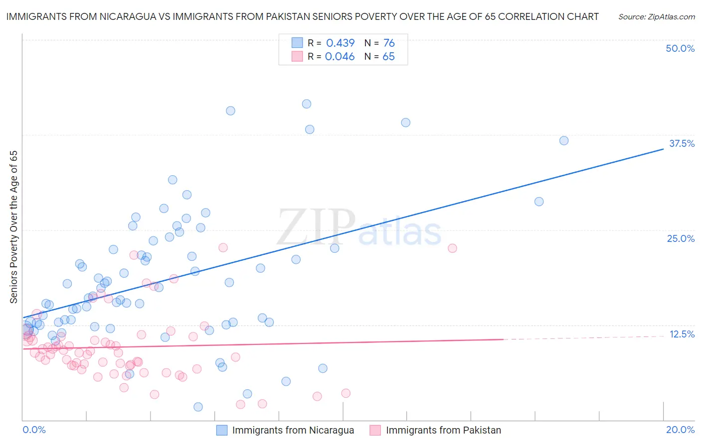 Immigrants from Nicaragua vs Immigrants from Pakistan Seniors Poverty Over the Age of 65