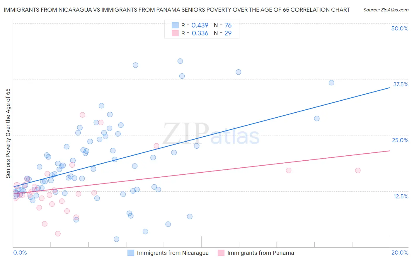 Immigrants from Nicaragua vs Immigrants from Panama Seniors Poverty Over the Age of 65