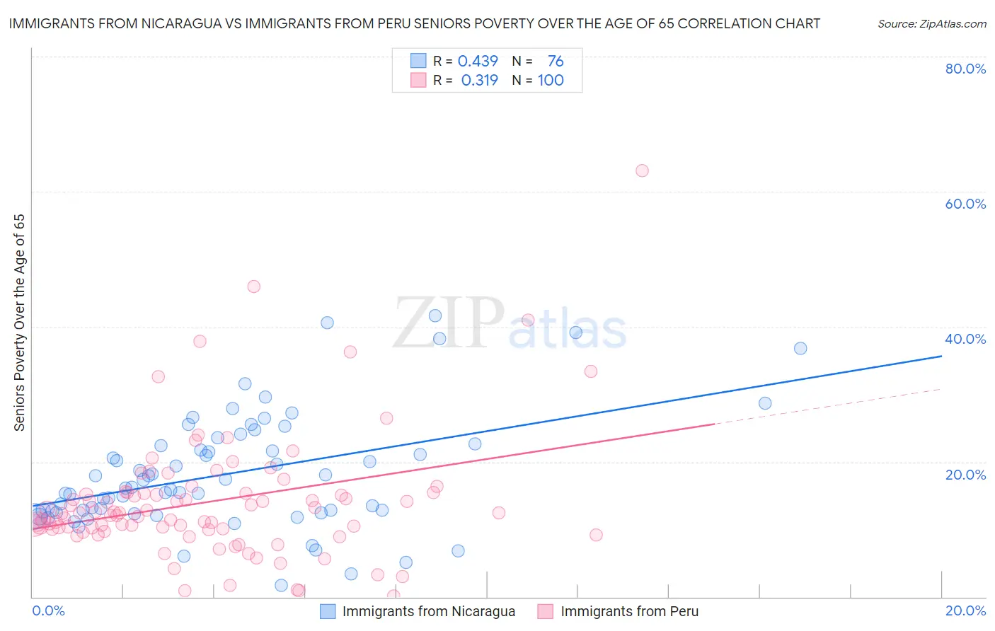 Immigrants from Nicaragua vs Immigrants from Peru Seniors Poverty Over the Age of 65