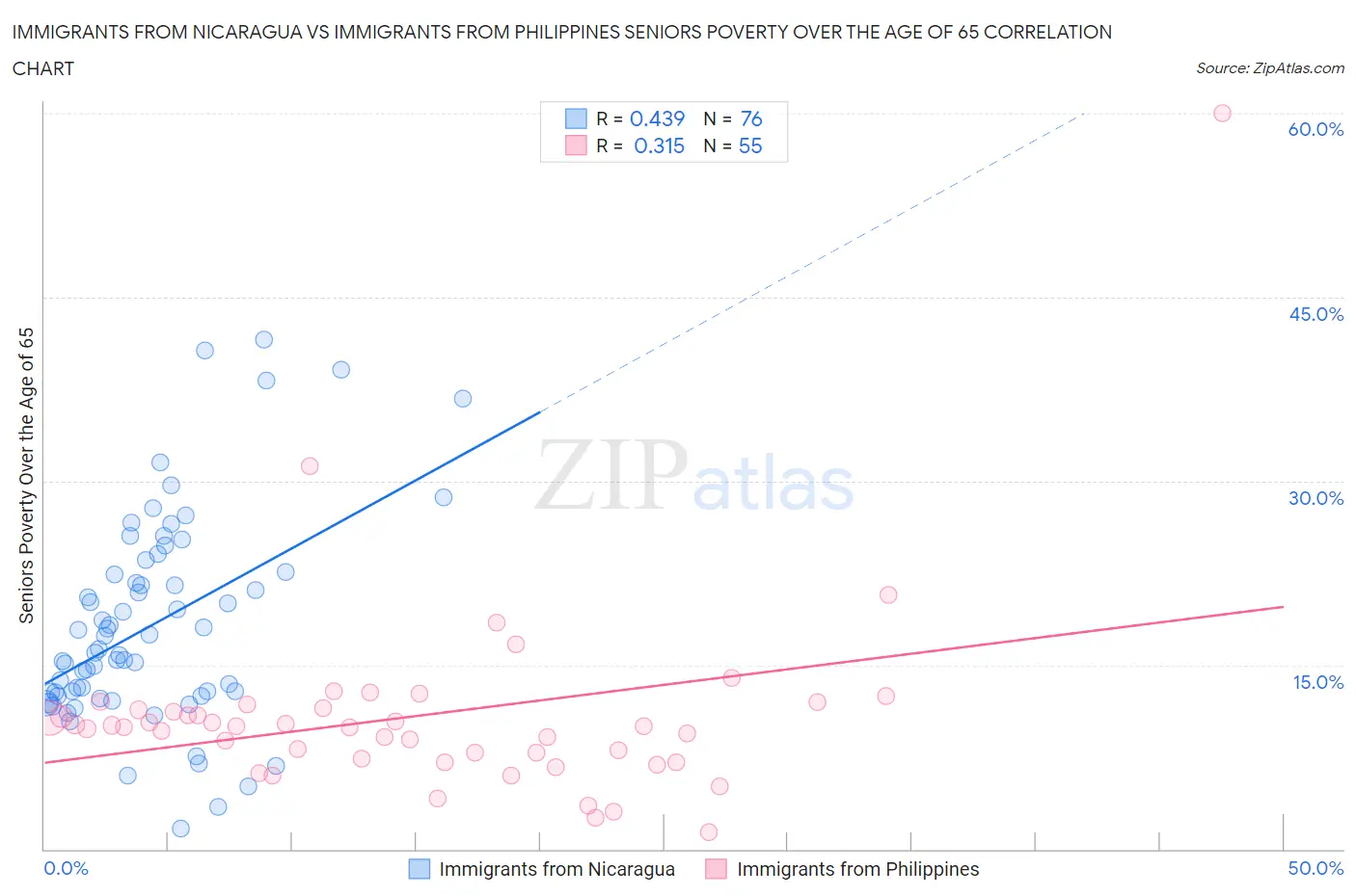 Immigrants from Nicaragua vs Immigrants from Philippines Seniors Poverty Over the Age of 65