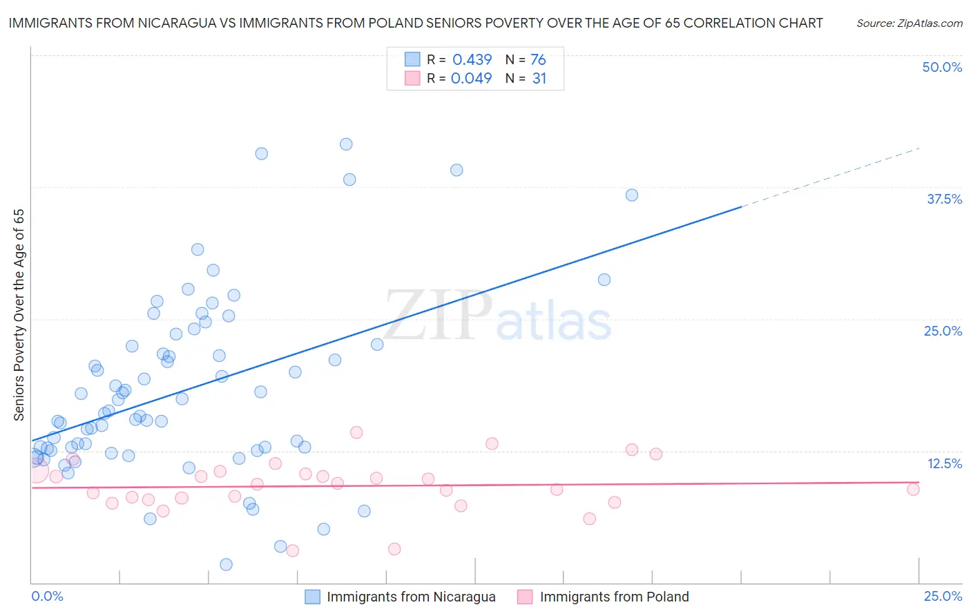 Immigrants from Nicaragua vs Immigrants from Poland Seniors Poverty Over the Age of 65