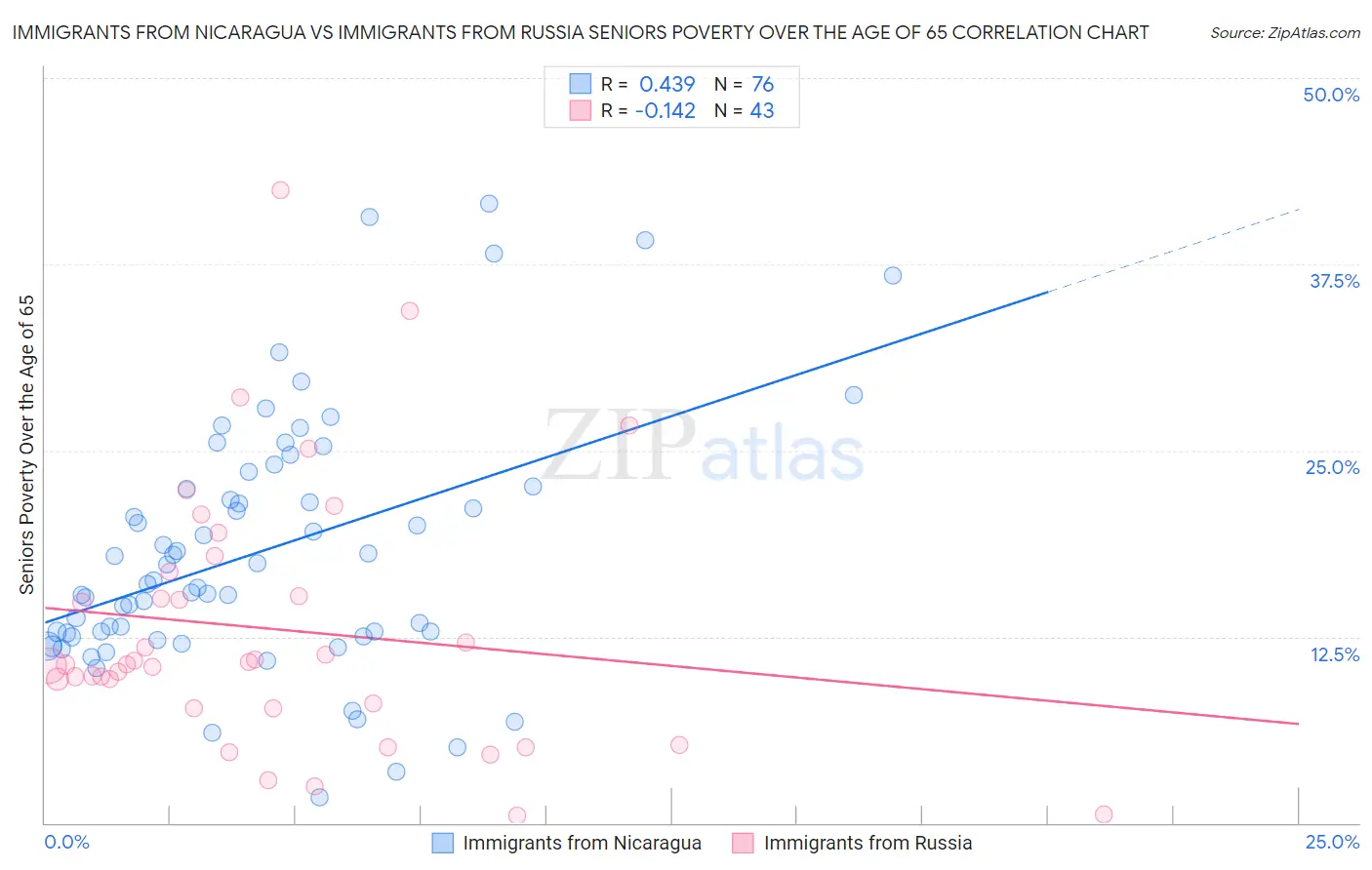 Immigrants from Nicaragua vs Immigrants from Russia Seniors Poverty Over the Age of 65