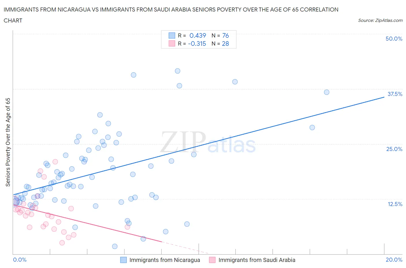 Immigrants from Nicaragua vs Immigrants from Saudi Arabia Seniors Poverty Over the Age of 65