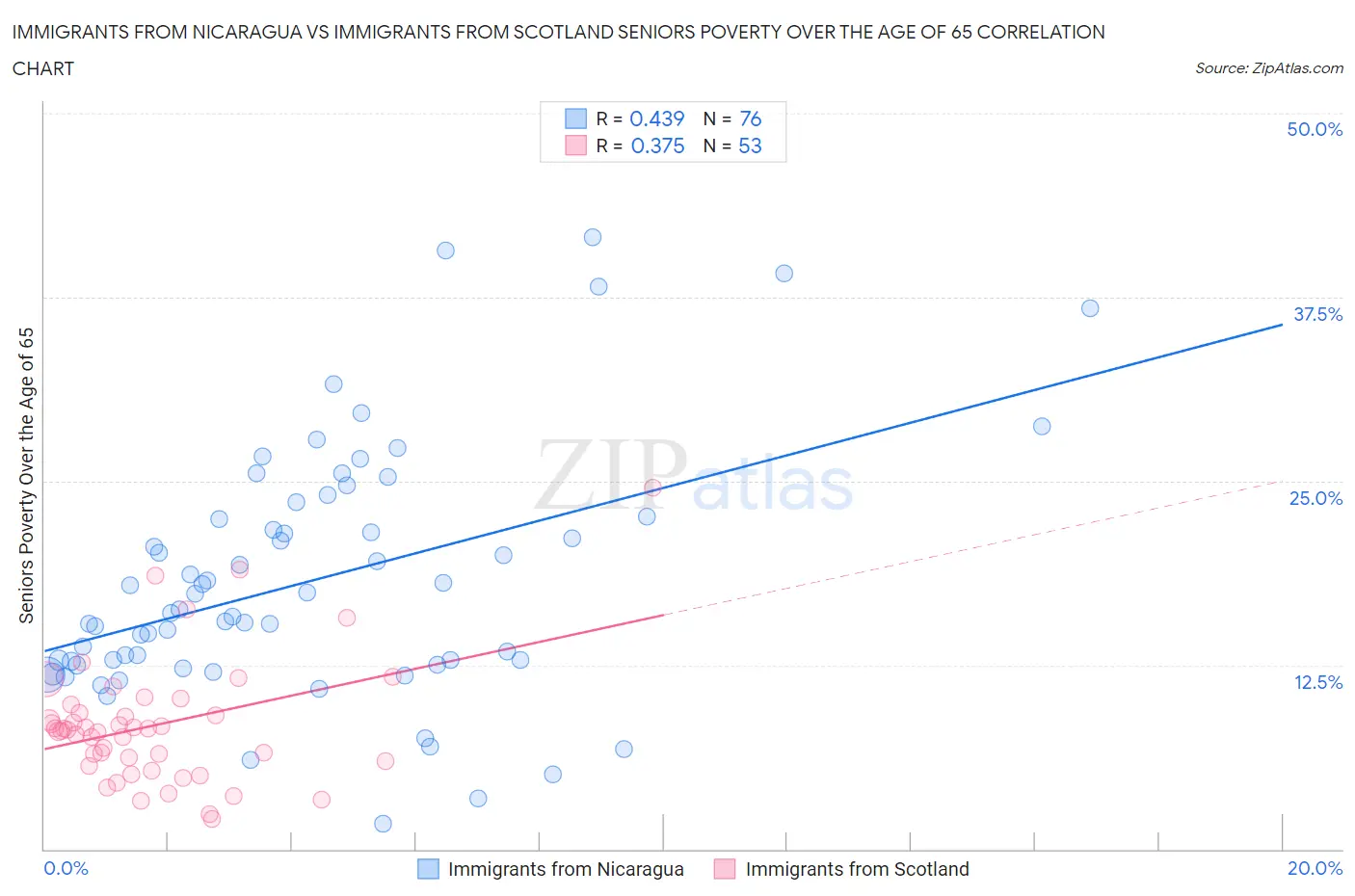 Immigrants from Nicaragua vs Immigrants from Scotland Seniors Poverty Over the Age of 65