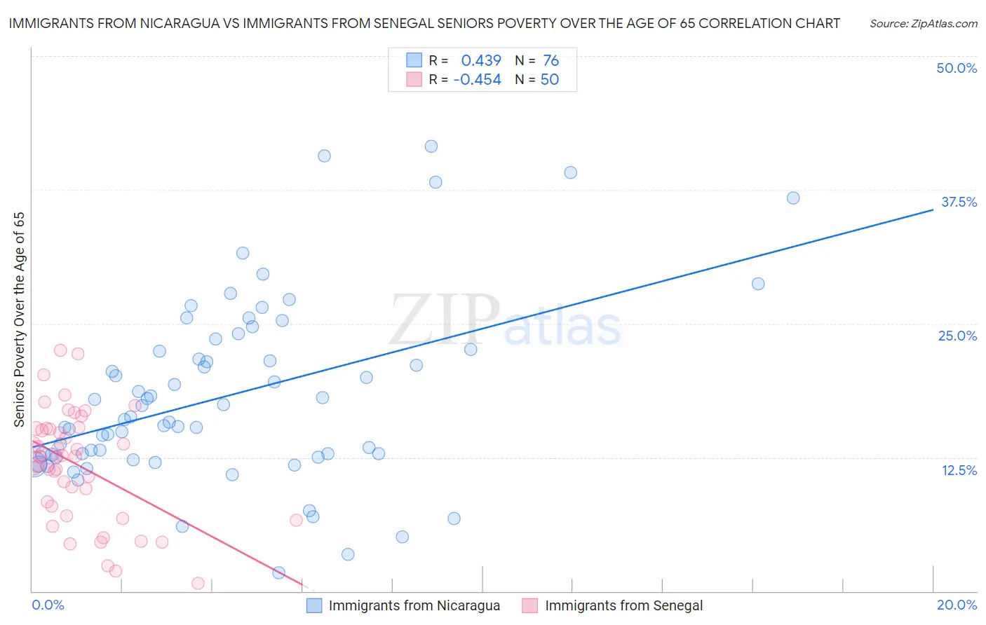 Immigrants from Nicaragua vs Immigrants from Senegal Seniors Poverty Over the Age of 65