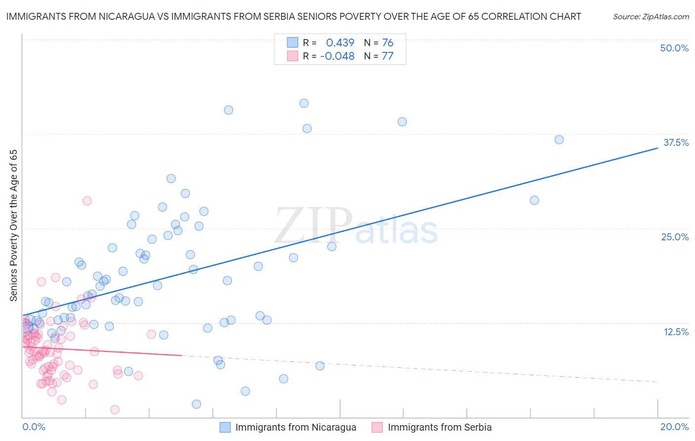 Immigrants from Nicaragua vs Immigrants from Serbia Seniors Poverty Over the Age of 65