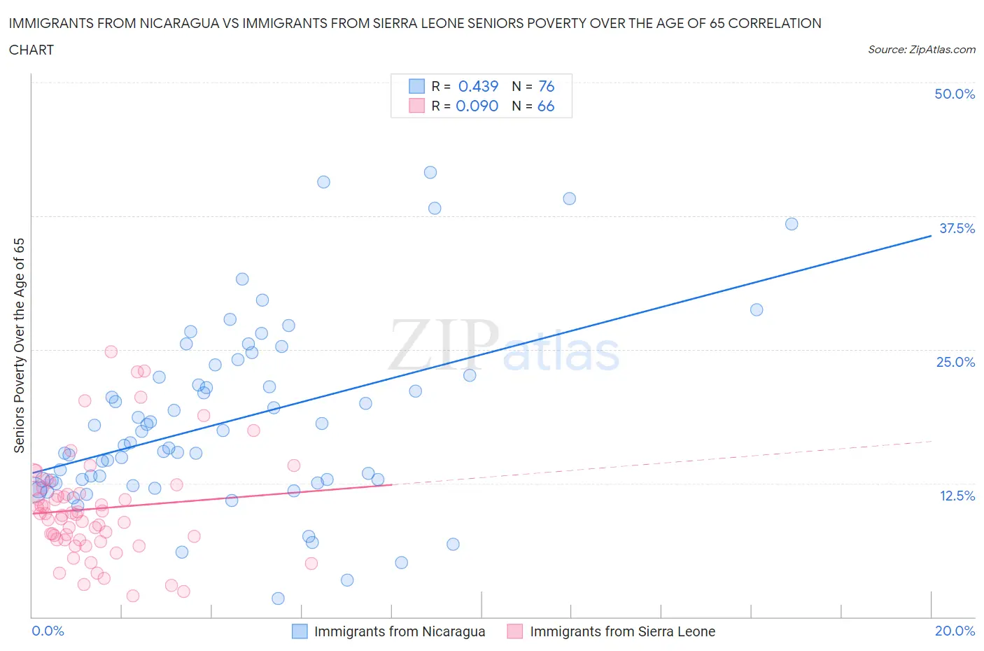 Immigrants from Nicaragua vs Immigrants from Sierra Leone Seniors Poverty Over the Age of 65