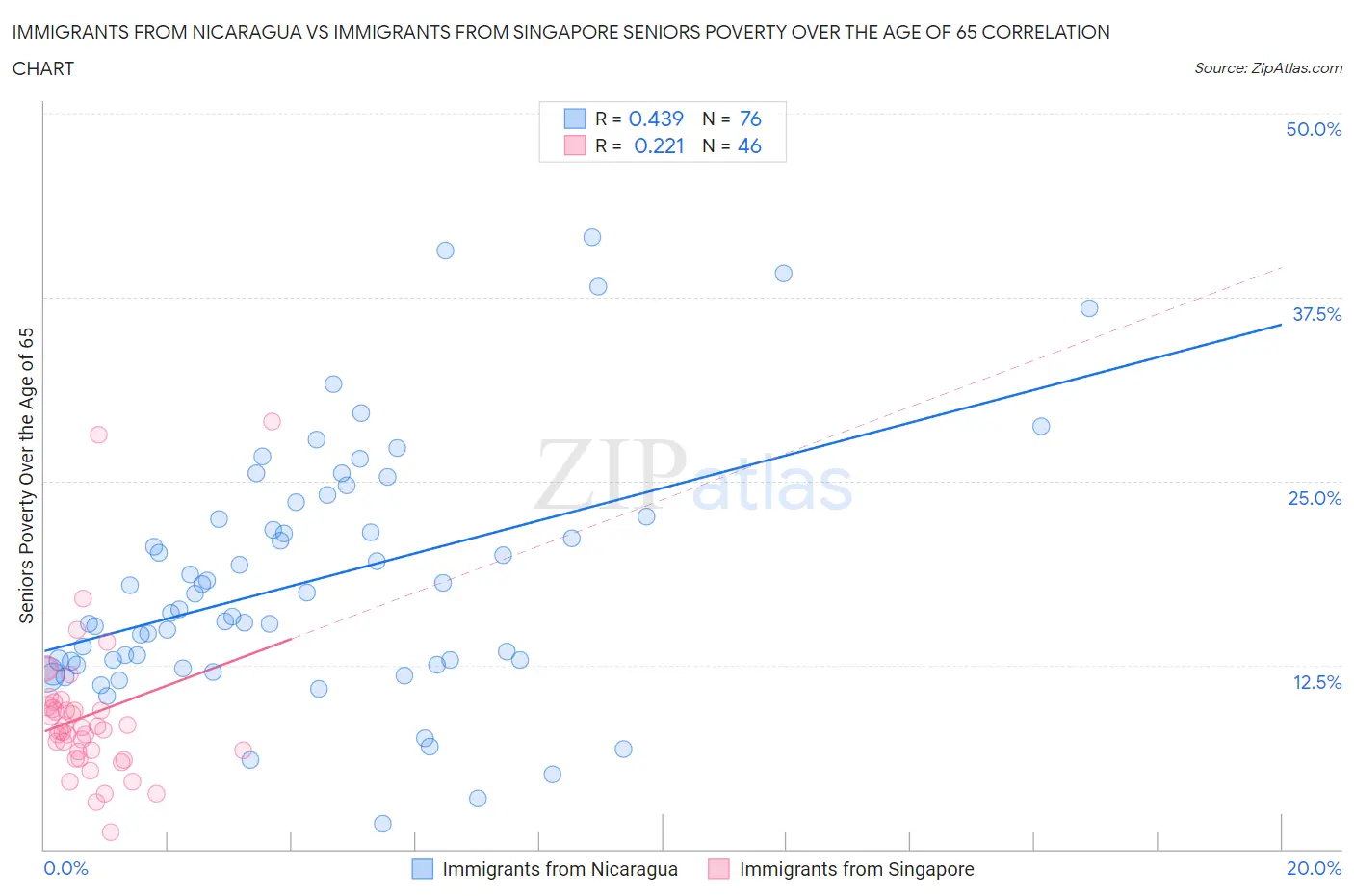 Immigrants from Nicaragua vs Immigrants from Singapore Seniors Poverty Over the Age of 65