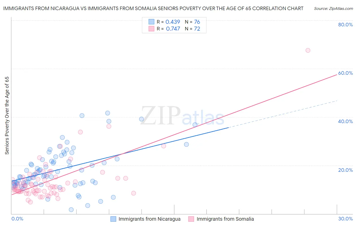 Immigrants from Nicaragua vs Immigrants from Somalia Seniors Poverty Over the Age of 65