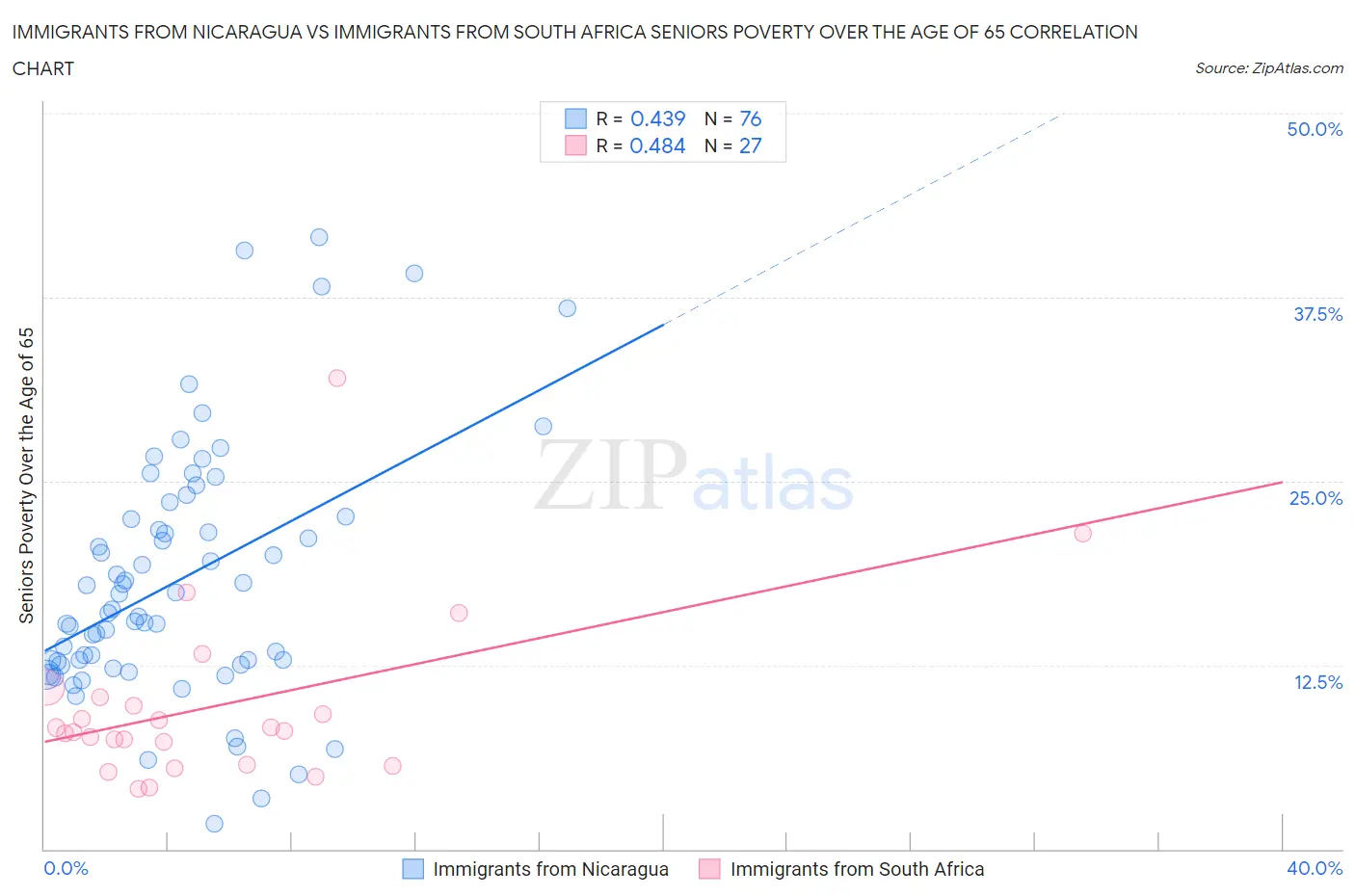 Immigrants from Nicaragua vs Immigrants from South Africa Seniors Poverty Over the Age of 65