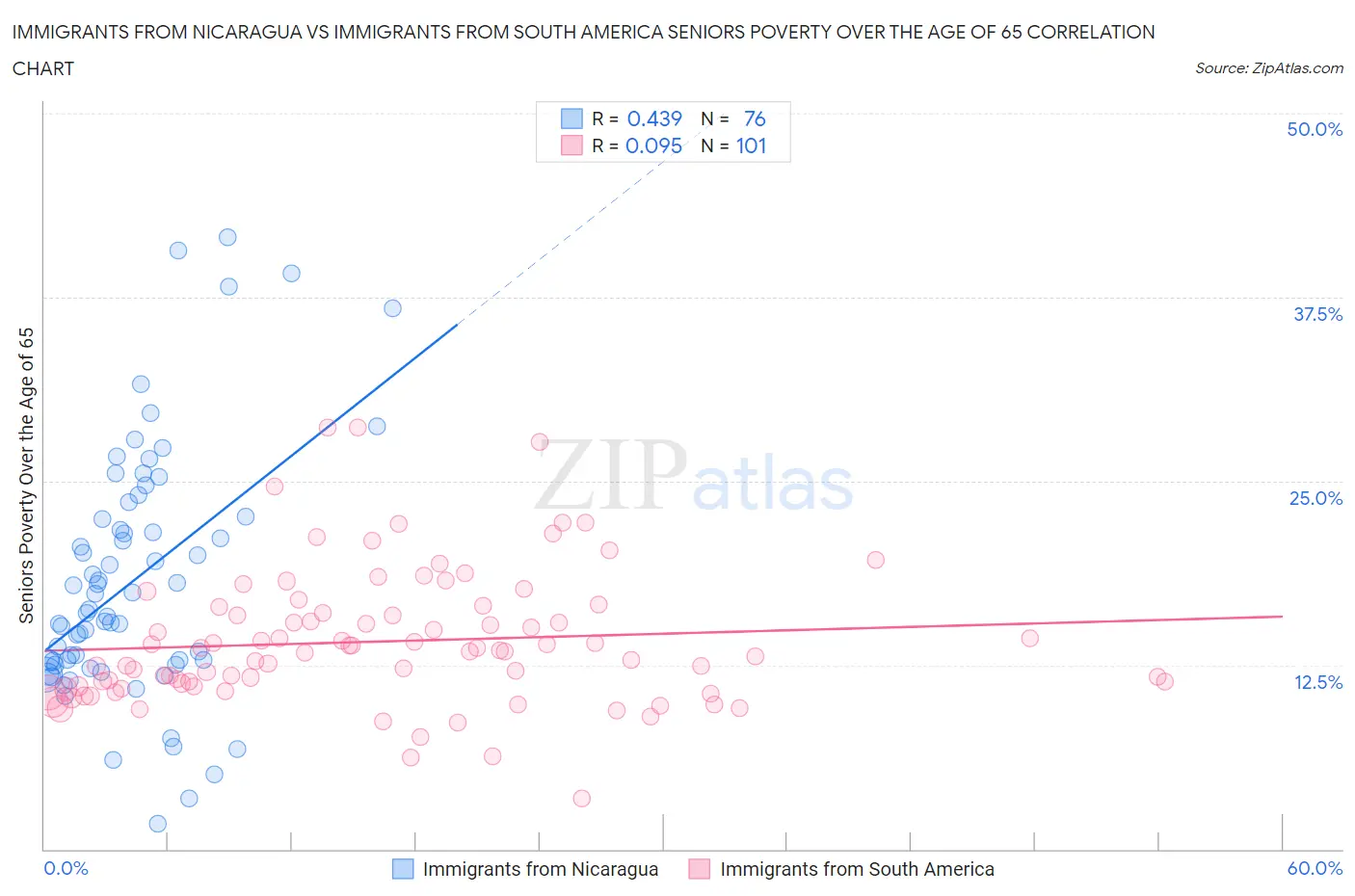 Immigrants from Nicaragua vs Immigrants from South America Seniors Poverty Over the Age of 65