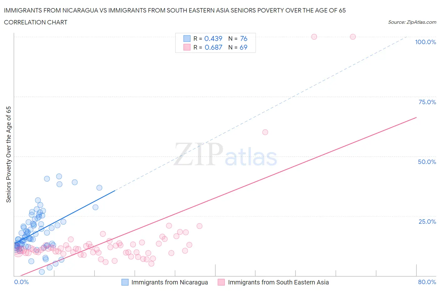 Immigrants from Nicaragua vs Immigrants from South Eastern Asia Seniors Poverty Over the Age of 65