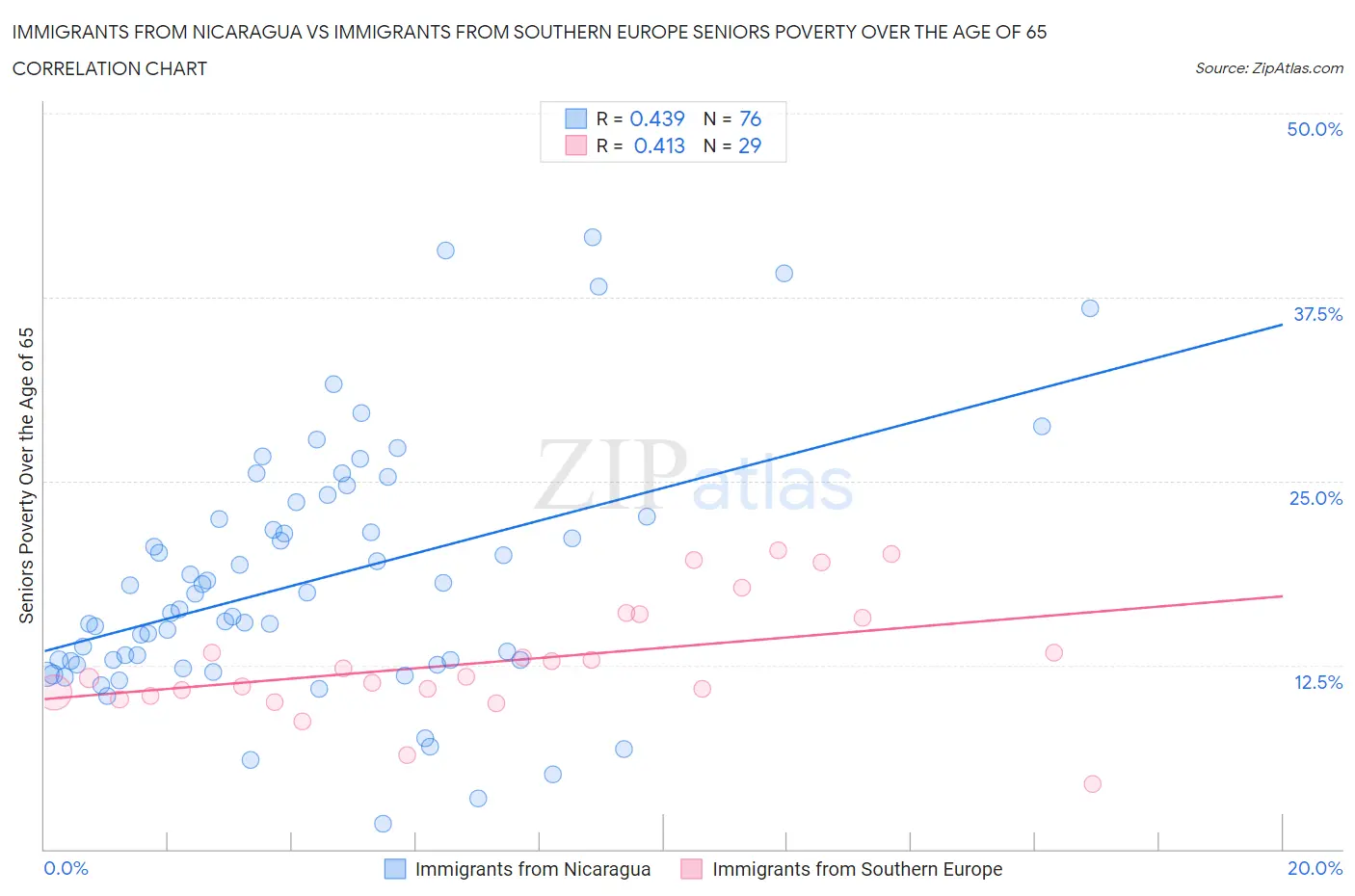 Immigrants from Nicaragua vs Immigrants from Southern Europe Seniors Poverty Over the Age of 65