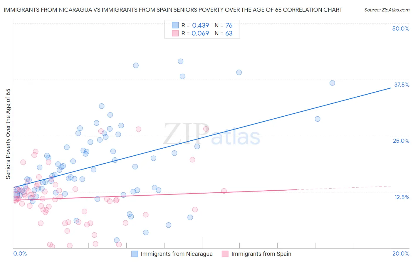 Immigrants from Nicaragua vs Immigrants from Spain Seniors Poverty Over the Age of 65