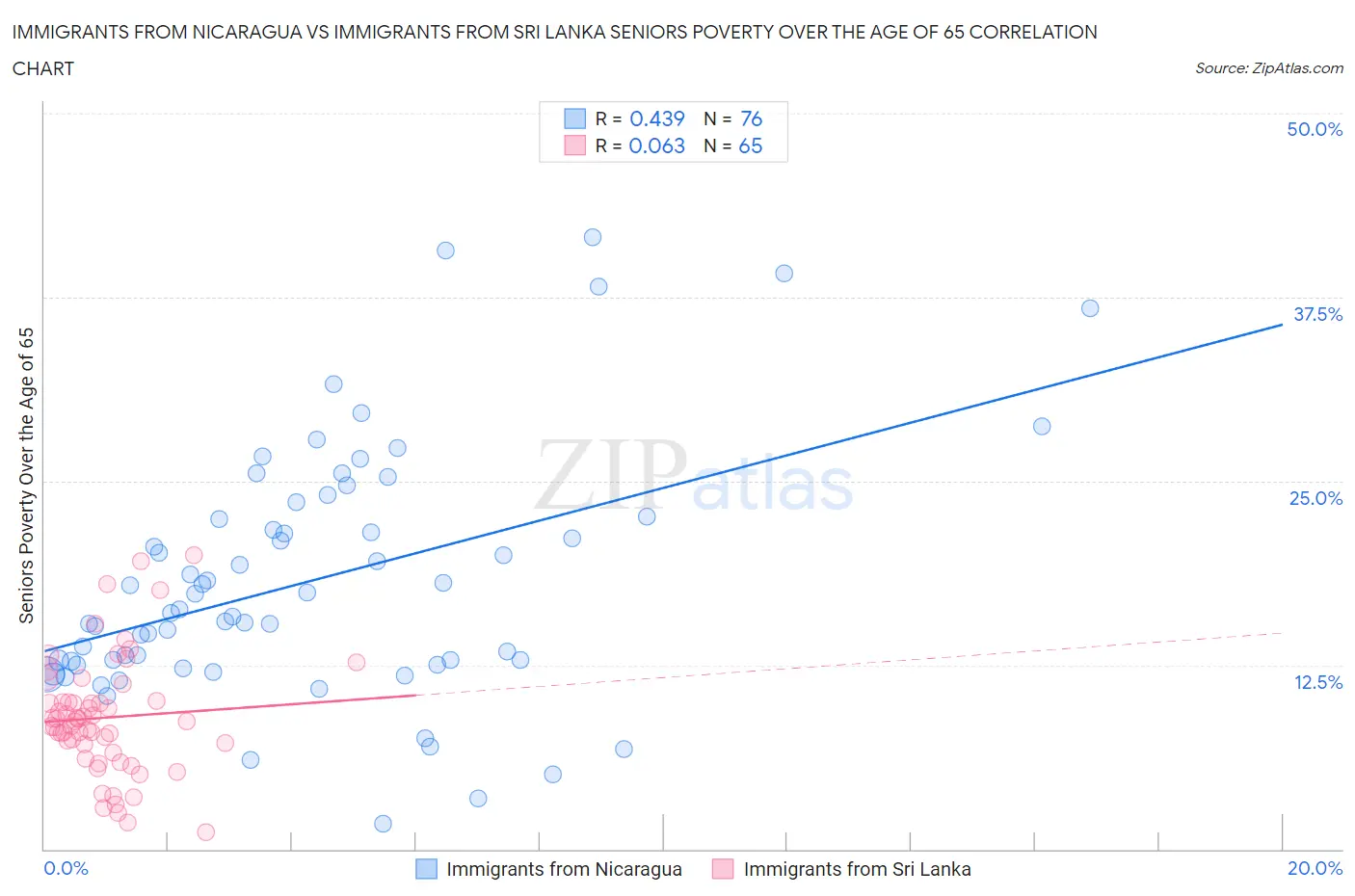 Immigrants from Nicaragua vs Immigrants from Sri Lanka Seniors Poverty Over the Age of 65