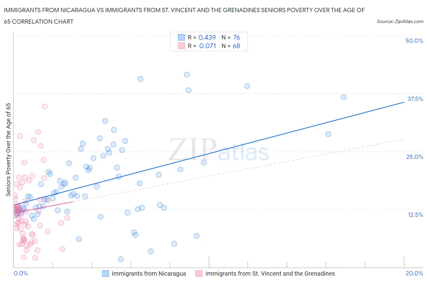 Immigrants from Nicaragua vs Immigrants from St. Vincent and the Grenadines Seniors Poverty Over the Age of 65