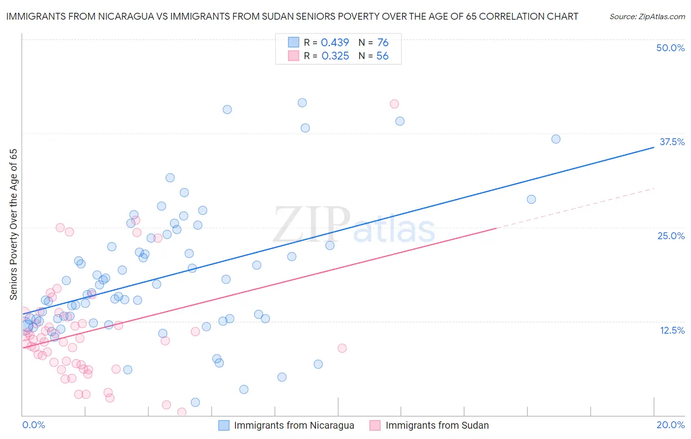 Immigrants from Nicaragua vs Immigrants from Sudan Seniors Poverty Over the Age of 65