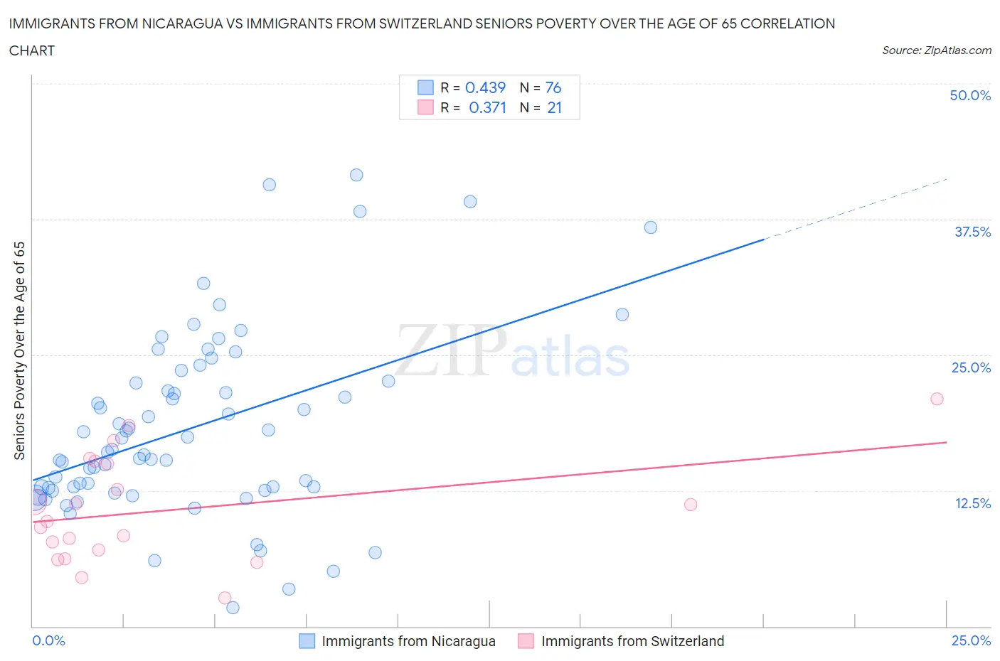 Immigrants from Nicaragua vs Immigrants from Switzerland Seniors Poverty Over the Age of 65