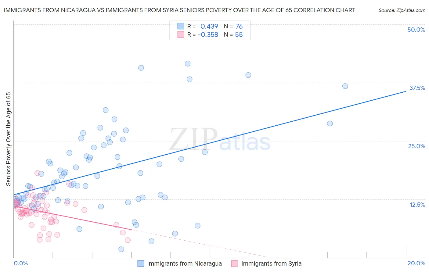 Immigrants from Nicaragua vs Immigrants from Syria Seniors Poverty Over the Age of 65