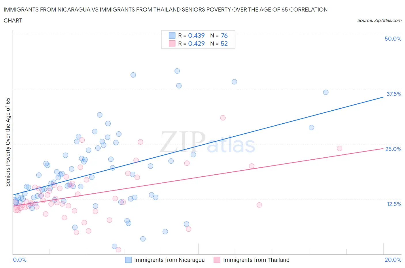 Immigrants from Nicaragua vs Immigrants from Thailand Seniors Poverty Over the Age of 65