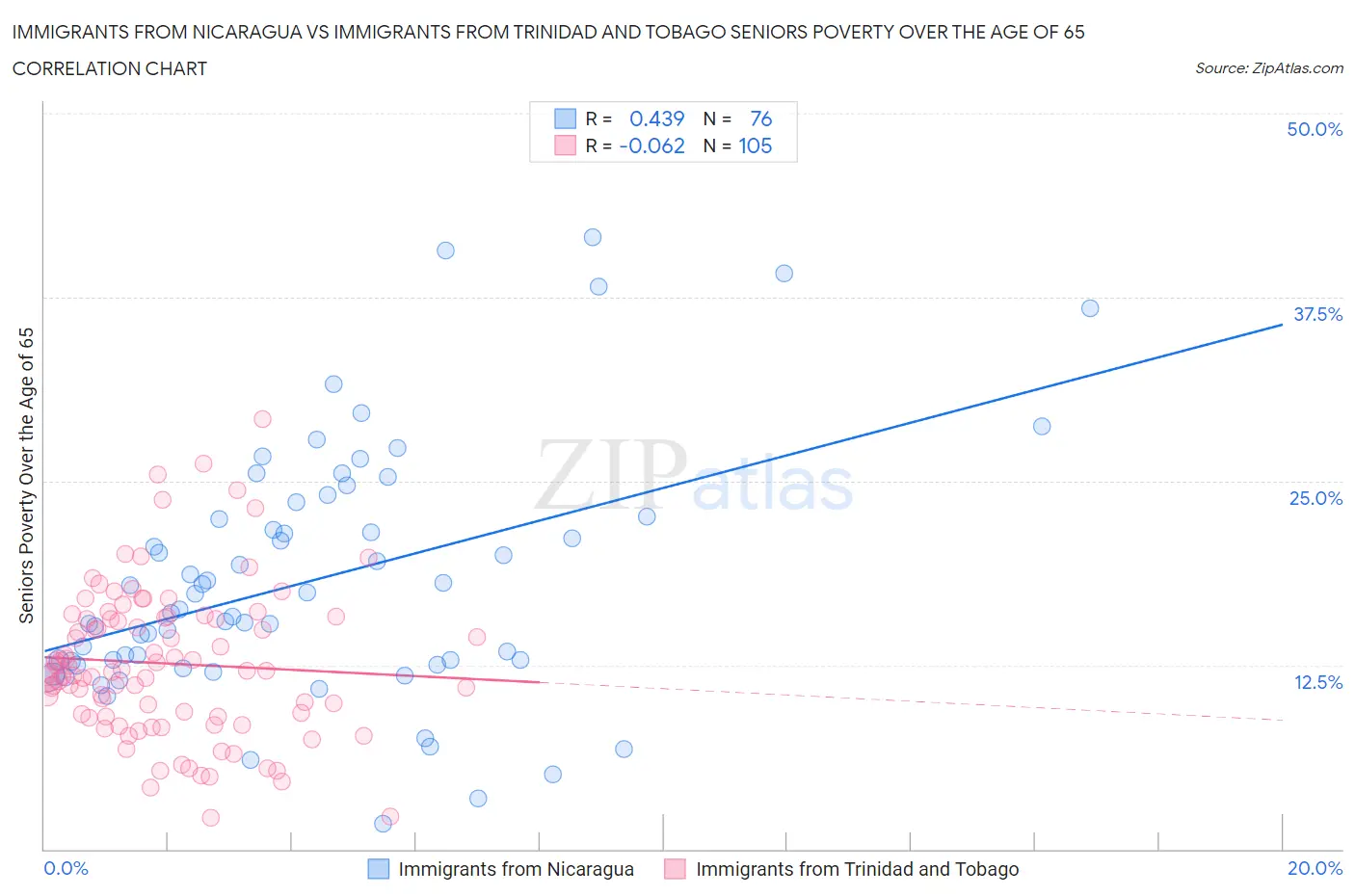 Immigrants from Nicaragua vs Immigrants from Trinidad and Tobago Seniors Poverty Over the Age of 65