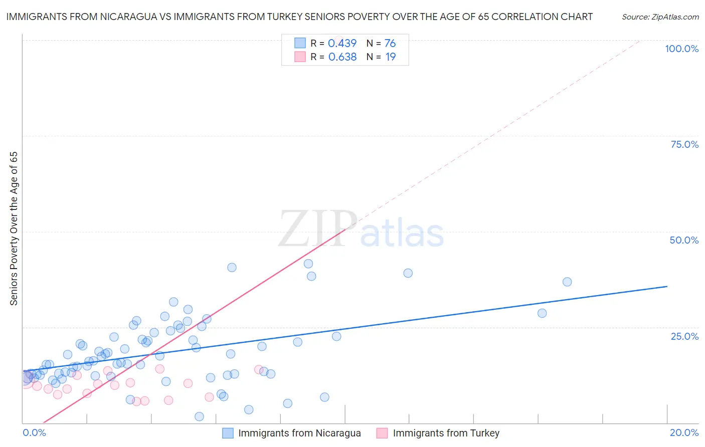 Immigrants from Nicaragua vs Immigrants from Turkey Seniors Poverty Over the Age of 65
