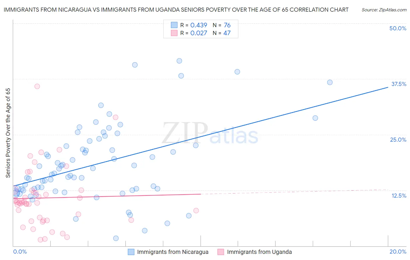 Immigrants from Nicaragua vs Immigrants from Uganda Seniors Poverty Over the Age of 65