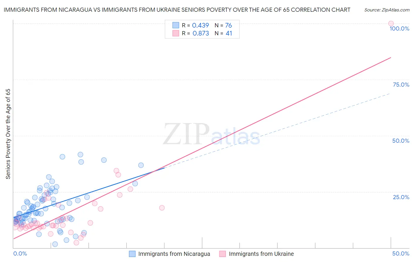 Immigrants from Nicaragua vs Immigrants from Ukraine Seniors Poverty Over the Age of 65