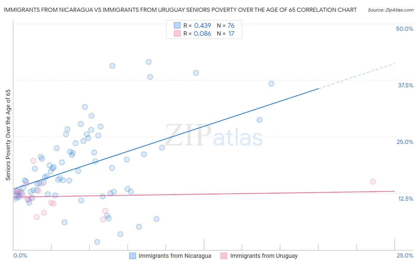 Immigrants from Nicaragua vs Immigrants from Uruguay Seniors Poverty Over the Age of 65