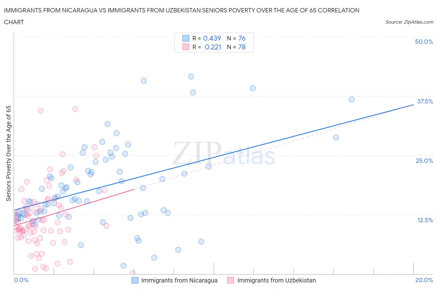 Immigrants from Nicaragua vs Immigrants from Uzbekistan Seniors Poverty Over the Age of 65