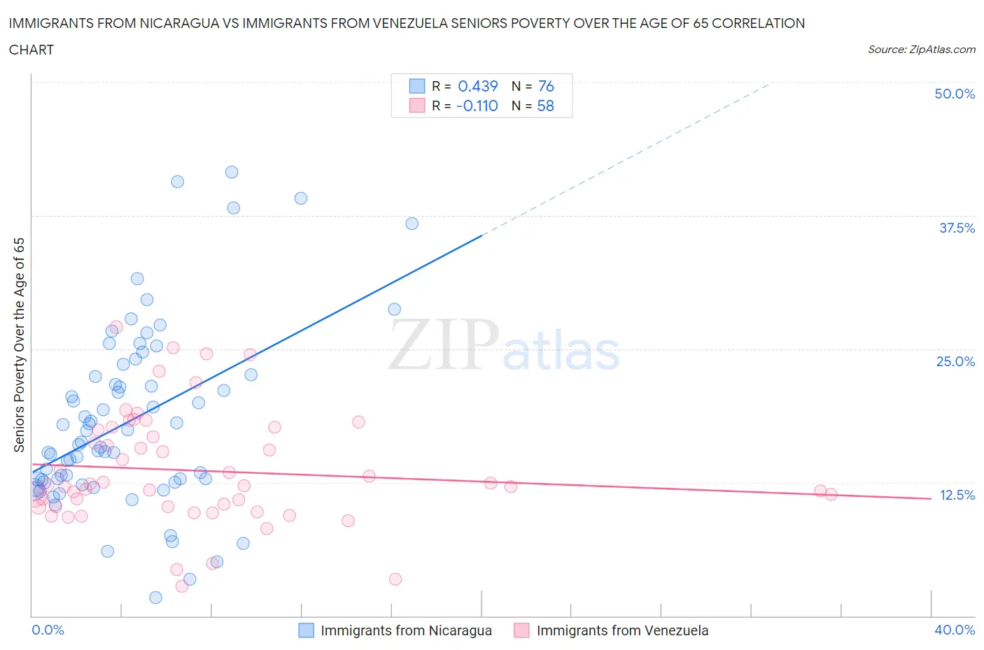 Immigrants from Nicaragua vs Immigrants from Venezuela Seniors Poverty Over the Age of 65